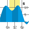 Ayock Point tide chart for Tuesday, December 6, 2022