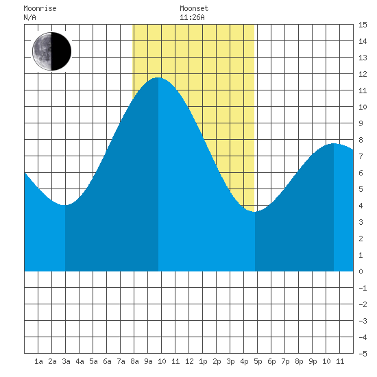 Ayock Point tide chart for Saturday, January 14, 2023