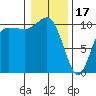 Ayock Point tide chart for Tuesday, January 17, 2023
