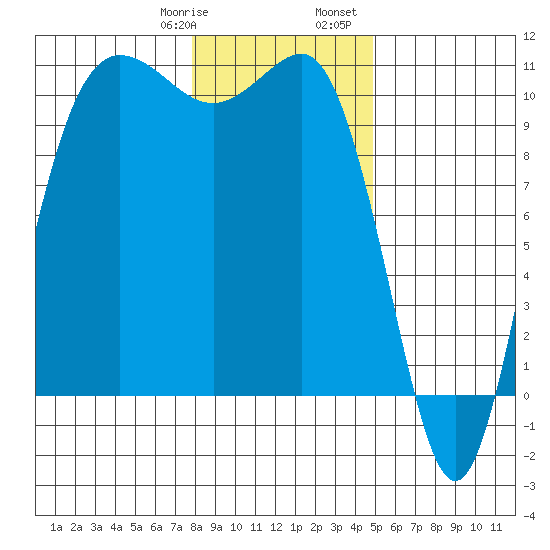 Ayock Point tide chart for Thursday, January 19, 2023