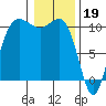 Ayock Point tide chart for Thursday, January 19, 2023
