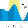 Ayock Point tide chart for Sunday, January 1, 2023
