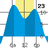 Ayock Point tide chart for Monday, January 23, 2023