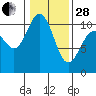 Ayock Point tide chart for Saturday, January 28, 2023