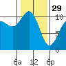 Ayock Point tide chart for Sunday, January 29, 2023