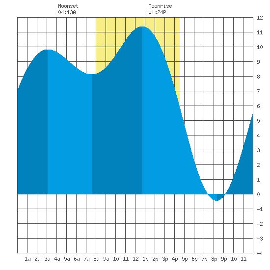 Ayock Point tide chart for Monday, January 2, 2023