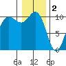 Ayock Point tide chart for Monday, January 2, 2023