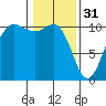 Ayock Point tide chart for Tuesday, January 31, 2023