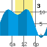 Ayock Point tide chart for Tuesday, January 3, 2023