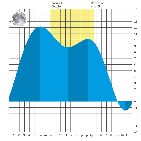 Ayock Point tide chart for Friday, January 6, 2023