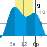 Ayock Point tide chart for Monday, January 9, 2023