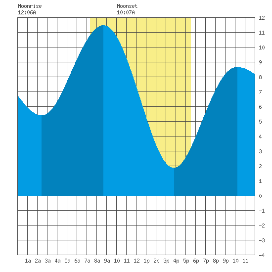 Ayock Point tide chart for Sunday, February 12, 2023