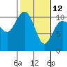 Ayock Point tide chart for Sunday, February 12, 2023