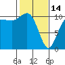 Ayock Point tide chart for Tuesday, February 14, 2023