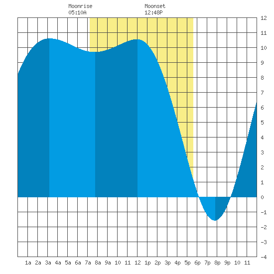 Ayock Point tide chart for Thursday, February 16, 2023