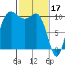 Ayock Point tide chart for Friday, February 17, 2023