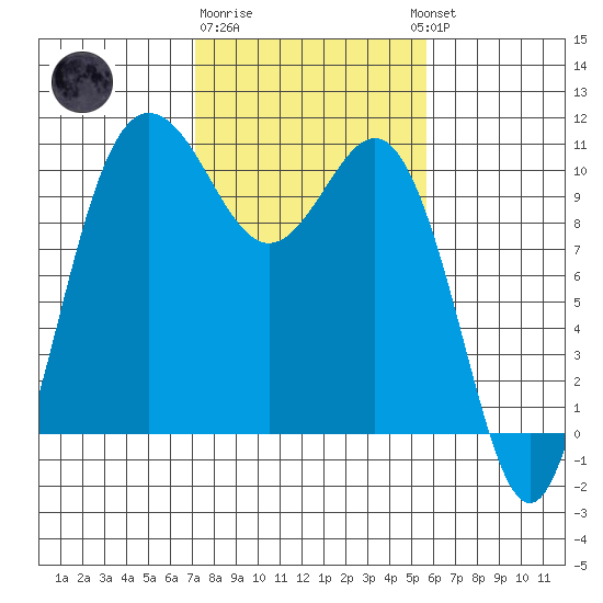 Ayock Point tide chart for Sunday, February 19, 2023