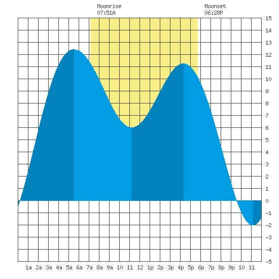 Ayock Point tide chart for Monday, February 20, 2023