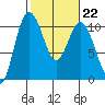 Ayock Point tide chart for Wednesday, February 22, 2023