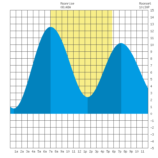 Ayock Point tide chart for Thursday, February 23, 2023
