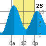 Ayock Point tide chart for Thursday, February 23, 2023
