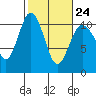 Ayock Point tide chart for Friday, February 24, 2023