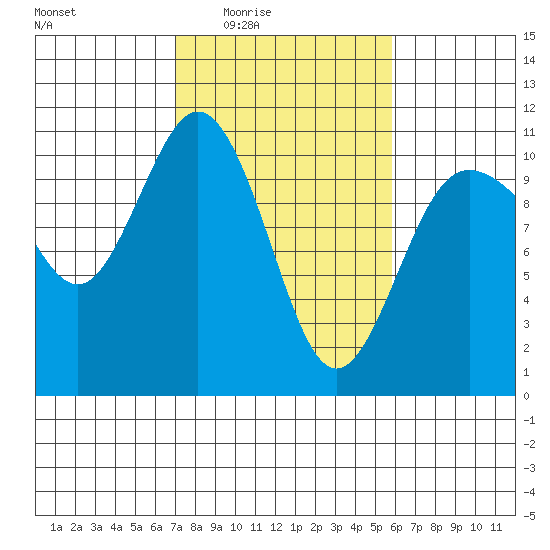 Ayock Point tide chart for Saturday, February 25, 2023