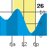 Ayock Point tide chart for Sunday, February 26, 2023