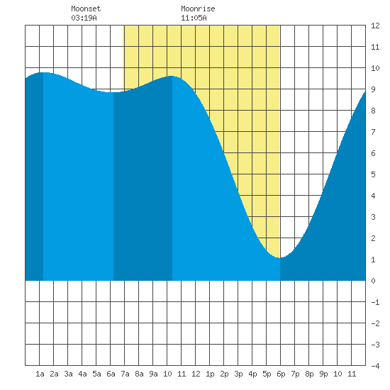 Ayock Point tide chart for Tuesday, February 28, 2023