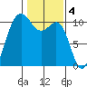 Ayock Point tide chart for Saturday, February 4, 2023