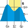 Ayock Point tide chart for Monday, February 6, 2023