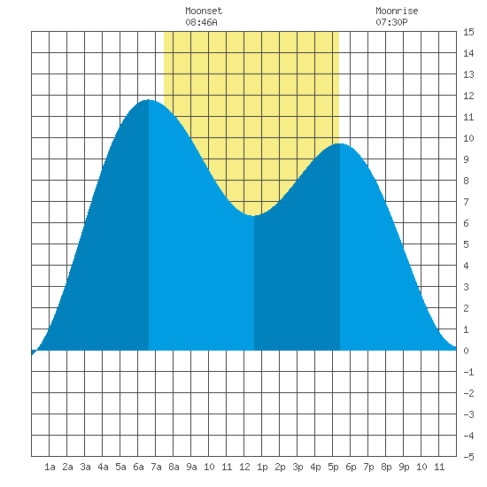 Ayock Point tide chart for Tuesday, February 7, 2023