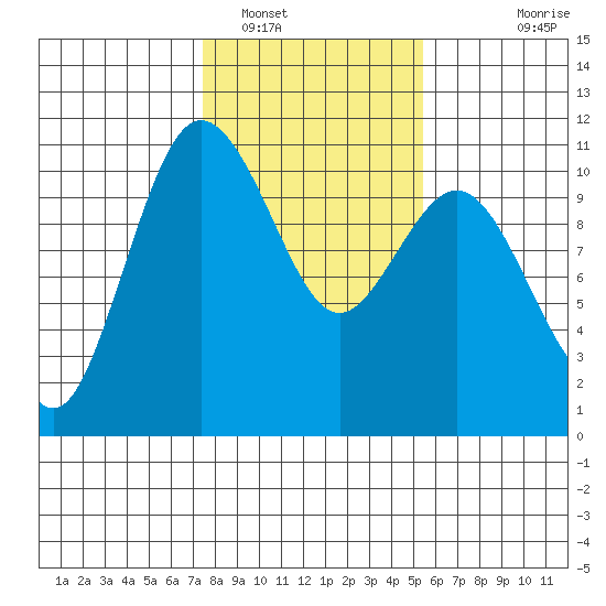 Ayock Point tide chart for Thursday, February 9, 2023