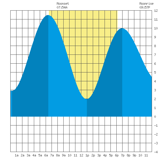 Ayock Point tide chart for Friday, March 10, 2023