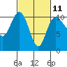 Ayock Point tide chart for Saturday, March 11, 2023