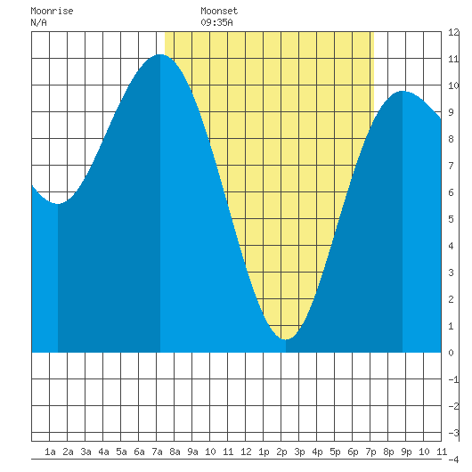 Ayock Point tide chart for Sunday, March 12, 2023
