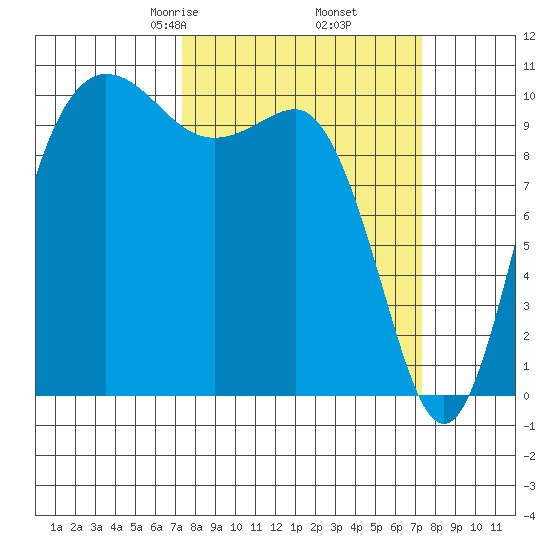 Ayock Point tide chart for Friday, March 17, 2023