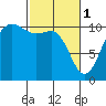 Ayock Point tide chart for Wednesday, March 1, 2023