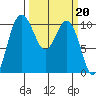 Ayock Point tide chart for Monday, March 20, 2023