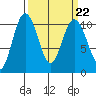 Ayock Point tide chart for Wednesday, March 22, 2023