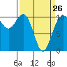 Ayock Point tide chart for Sunday, March 26, 2023