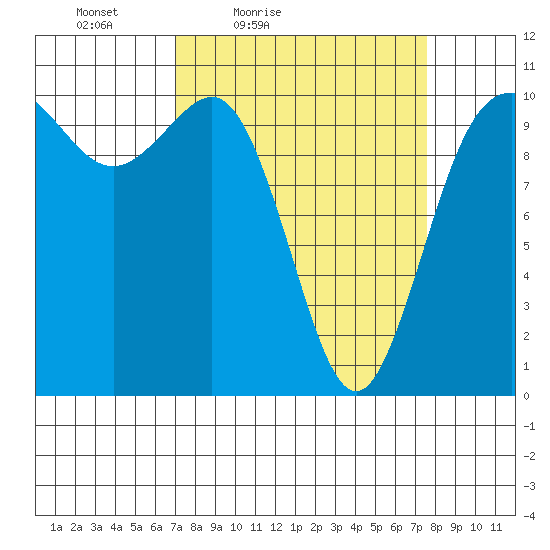 Ayock Point tide chart for Monday, March 27, 2023