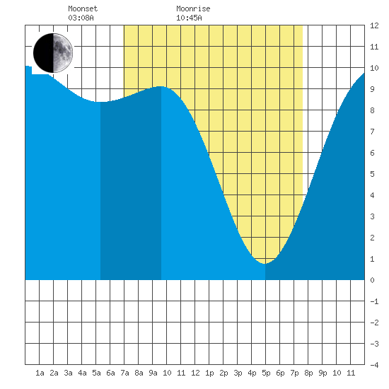 Ayock Point tide chart for Tuesday, March 28, 2023