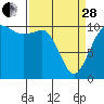Ayock Point tide chart for Tuesday, March 28, 2023