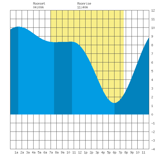 Ayock Point tide chart for Wednesday, March 29, 2023