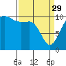 Ayock Point tide chart for Wednesday, March 29, 2023
