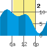 Ayock Point tide chart for Thursday, March 2, 2023