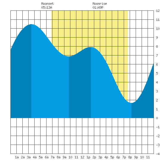 Ayock Point tide chart for Friday, March 31, 2023