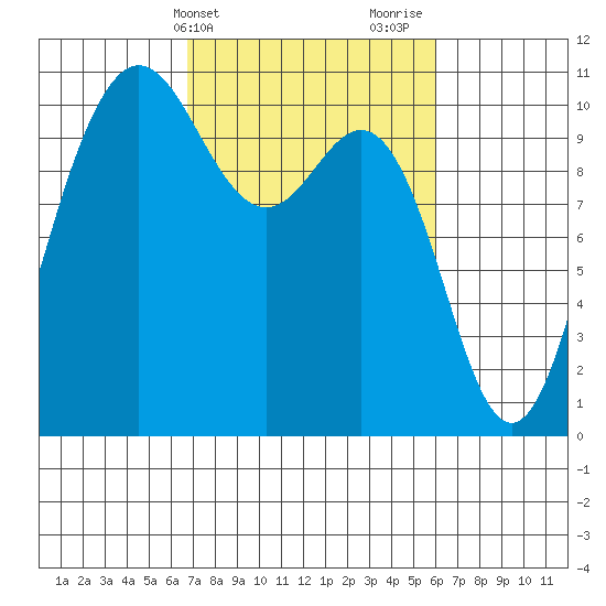 Ayock Point tide chart for Saturday, March 4, 2023