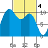 Ayock Point tide chart for Saturday, March 4, 2023